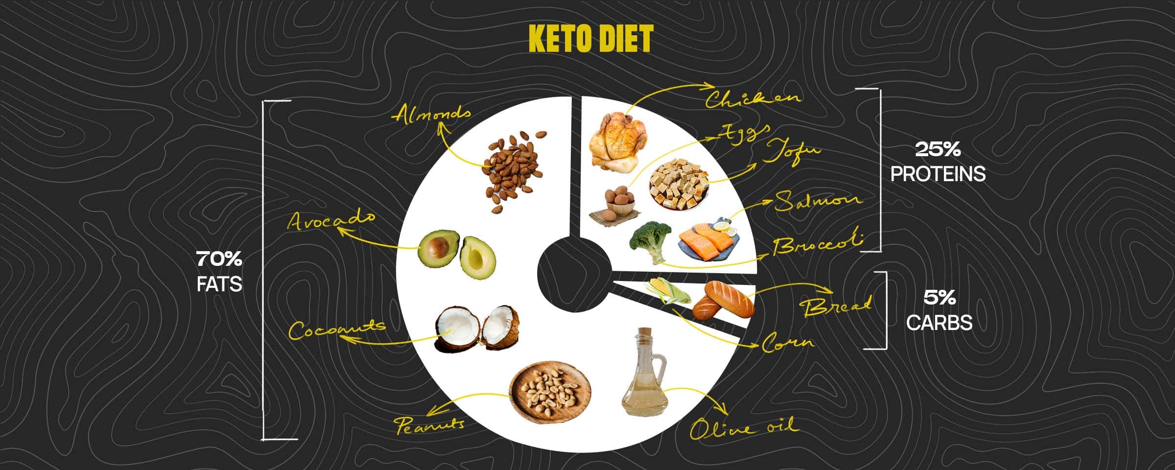 Ketogenic Diet  