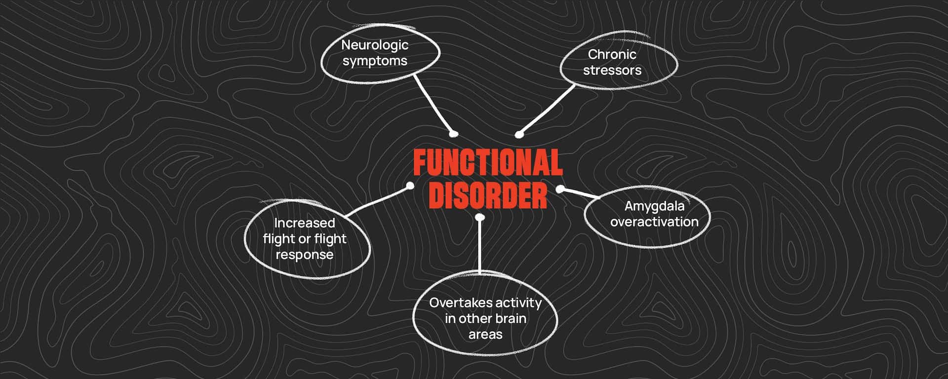 What happens with the resulting distress and functional impairment?
