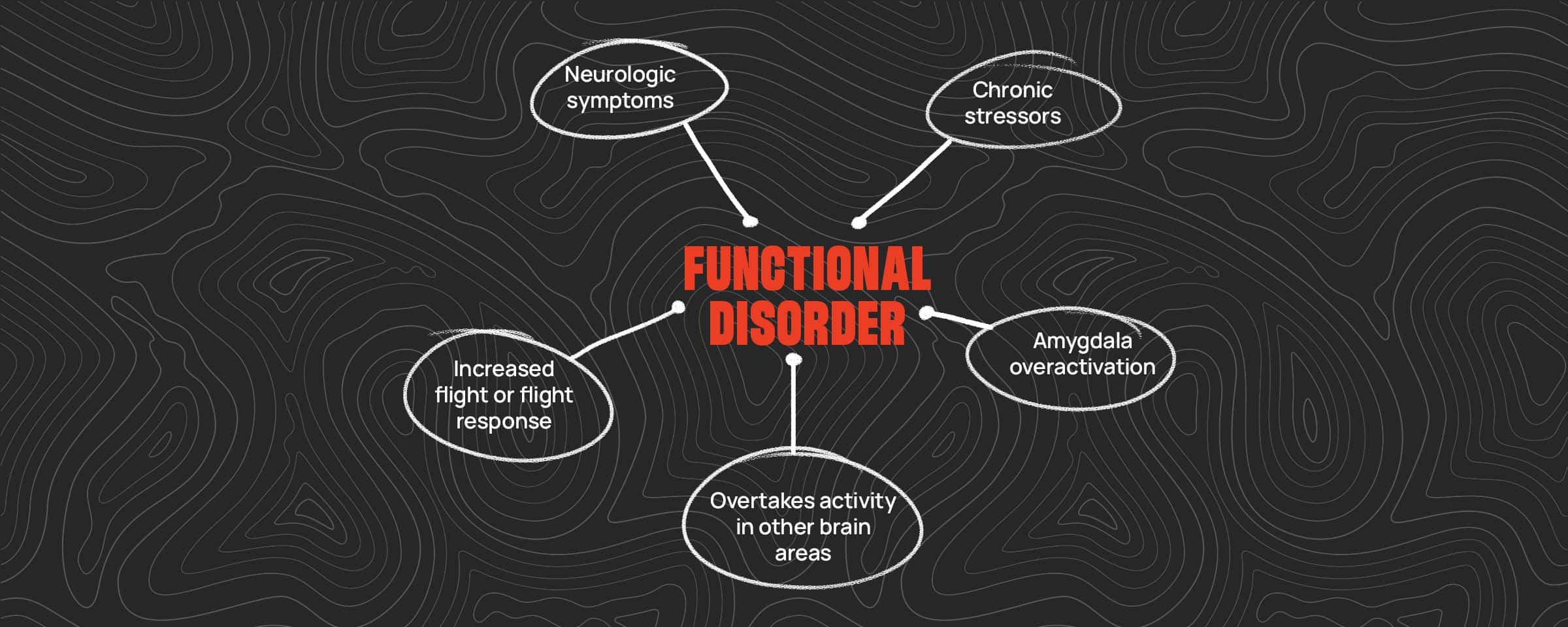 What happens with the resulting distress and functional impairment?