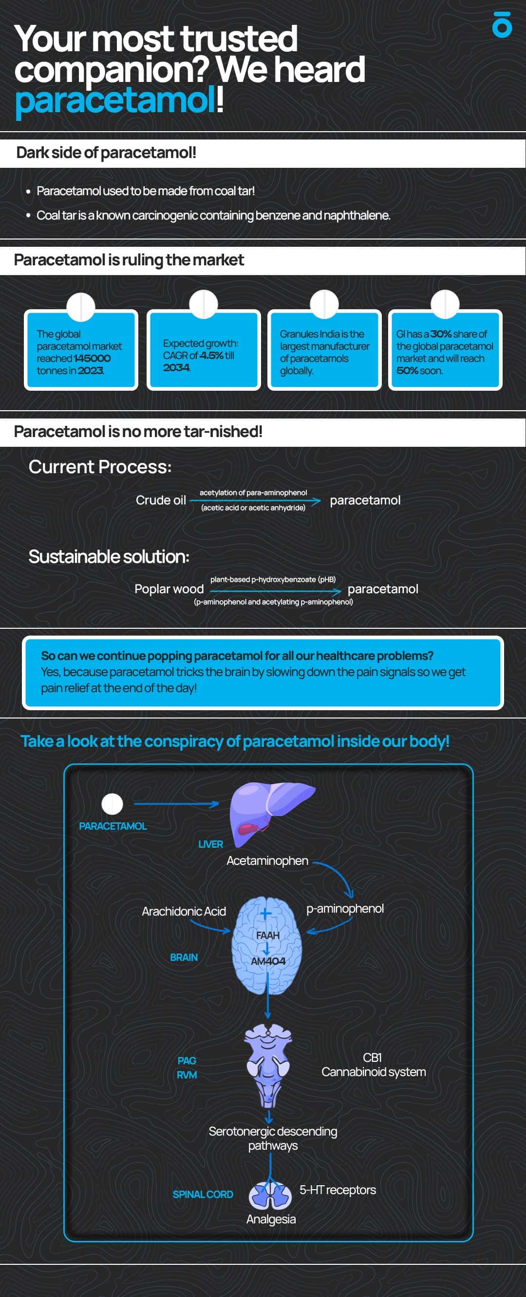 The bottom line is that if Paracetamol is made from coal tar, is it safe to consume? 