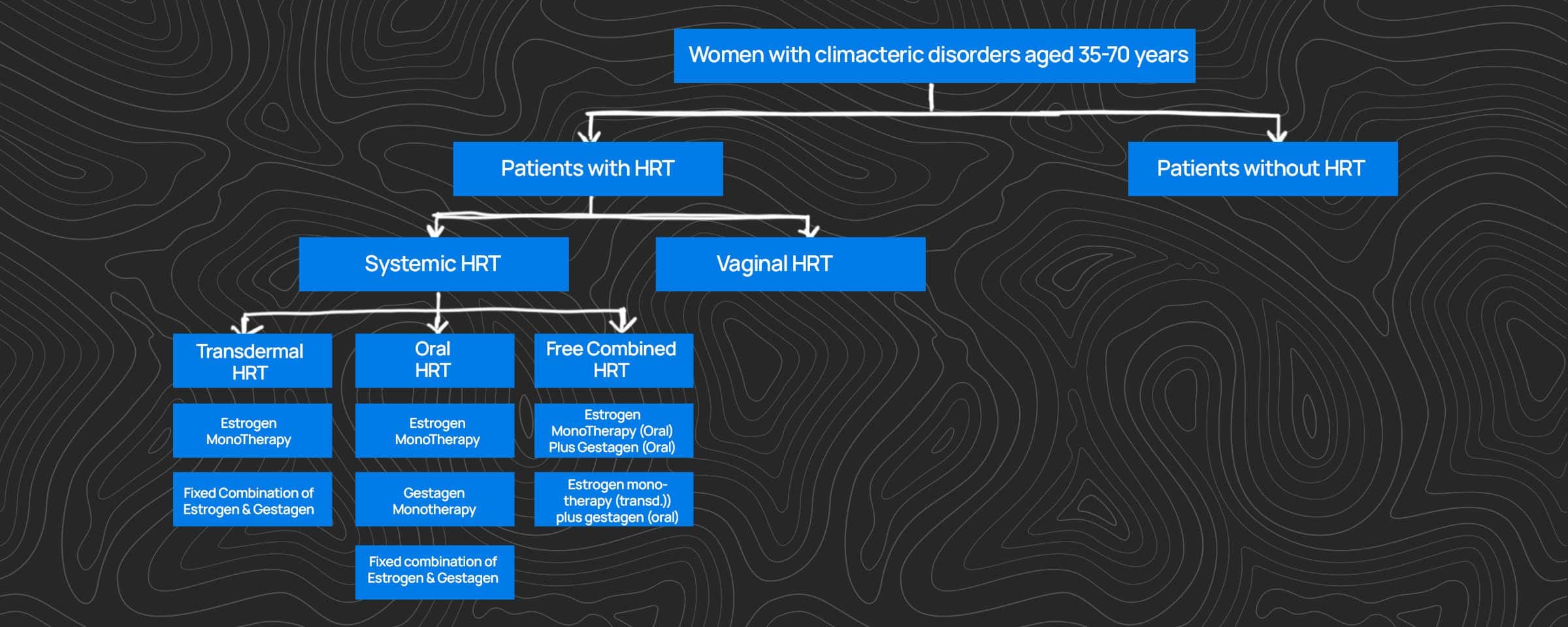 Menopause Management Options: Taking Control