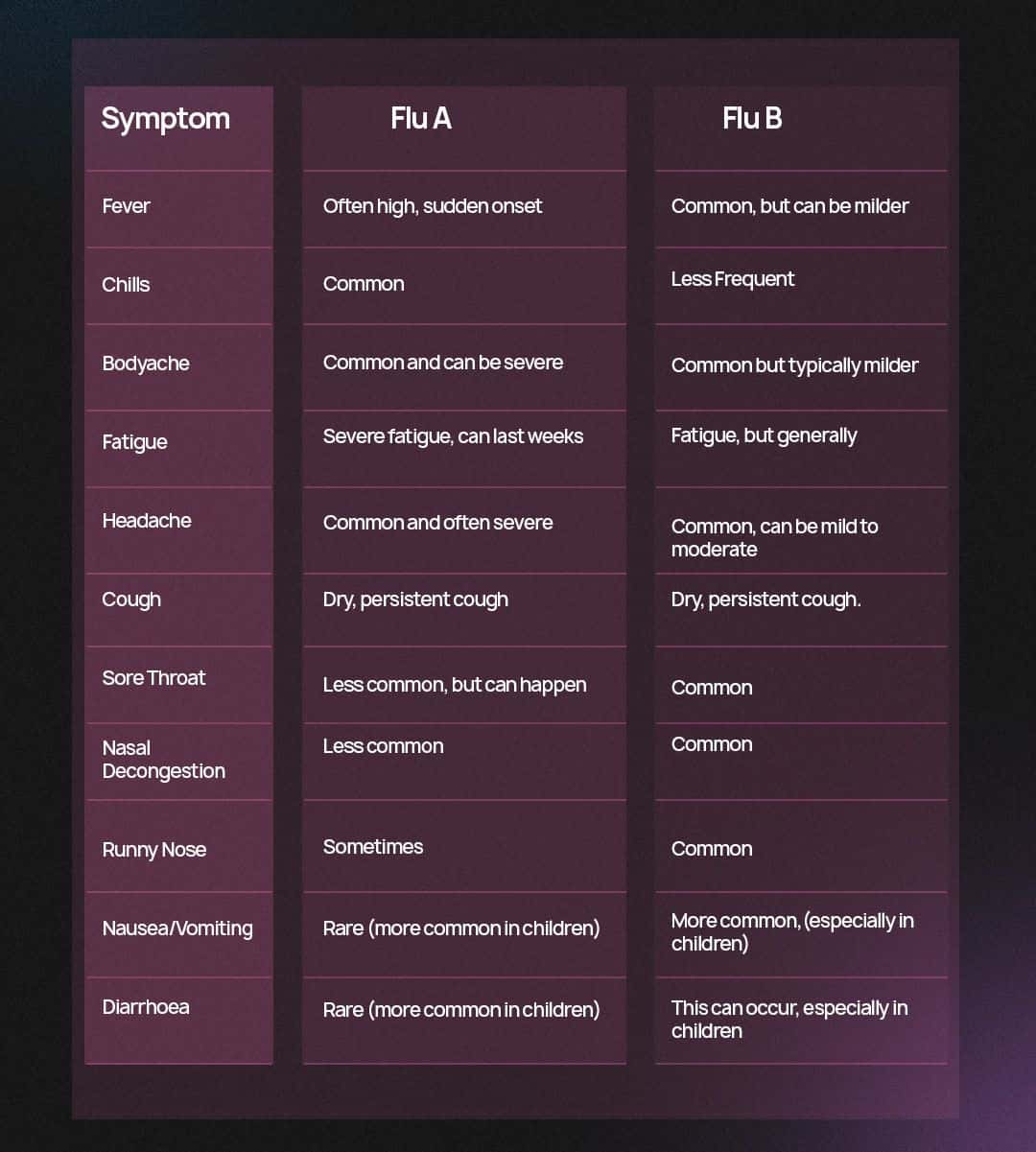 Which is Worse? Flu A or Flu B?