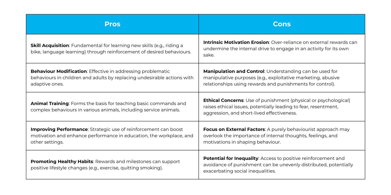 The Pros and the Cons of Operant Conditioning