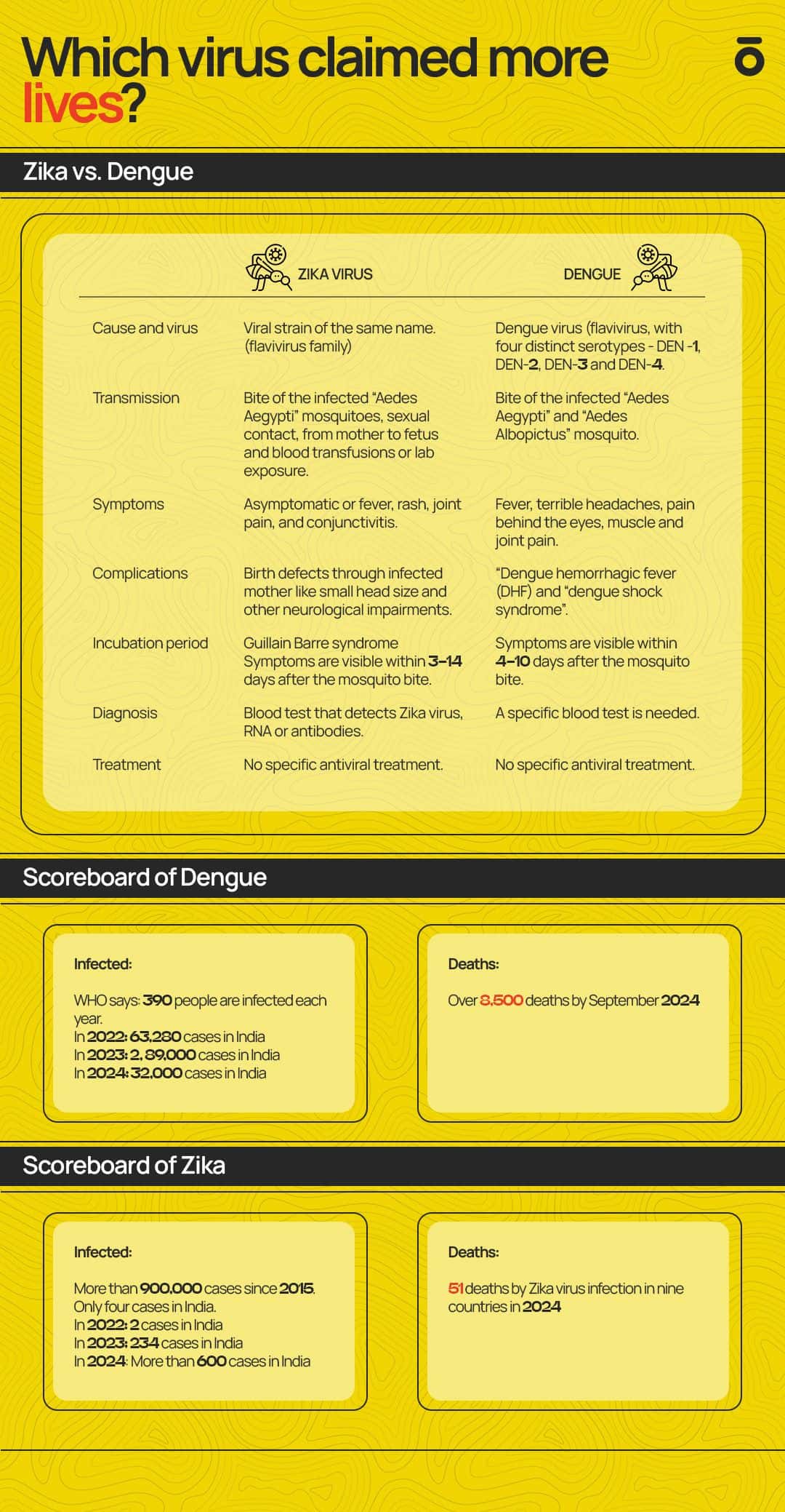 Difference between Zika virus and Dengue 