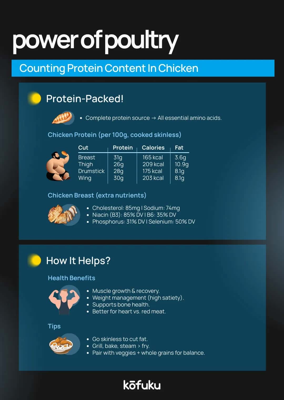 How to Choose the Best Cuts of Chicken for Your Protein Needs