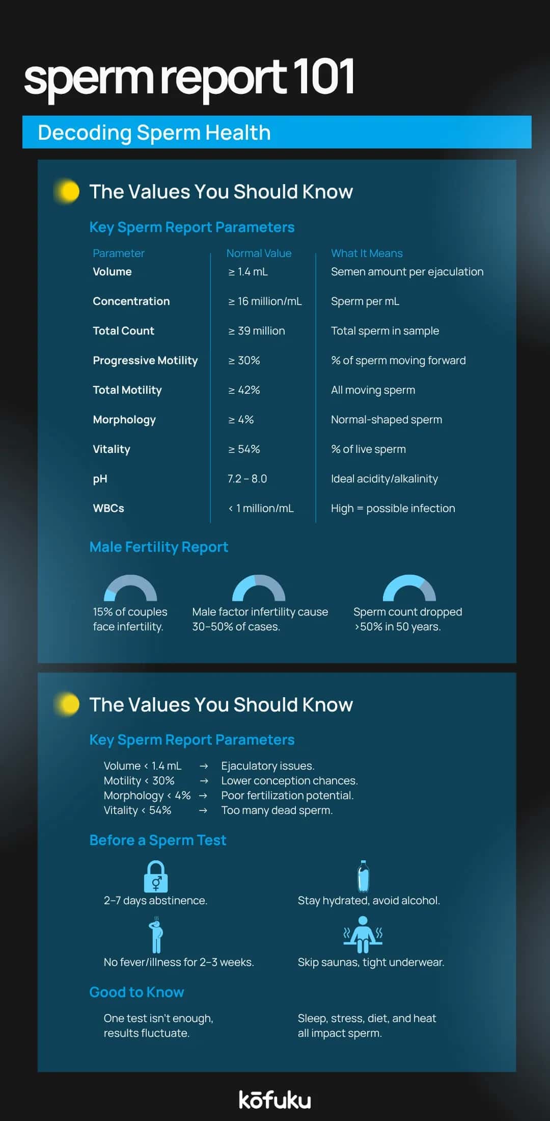 Understanding the Normal Value of Sperm Motility and Motility Range