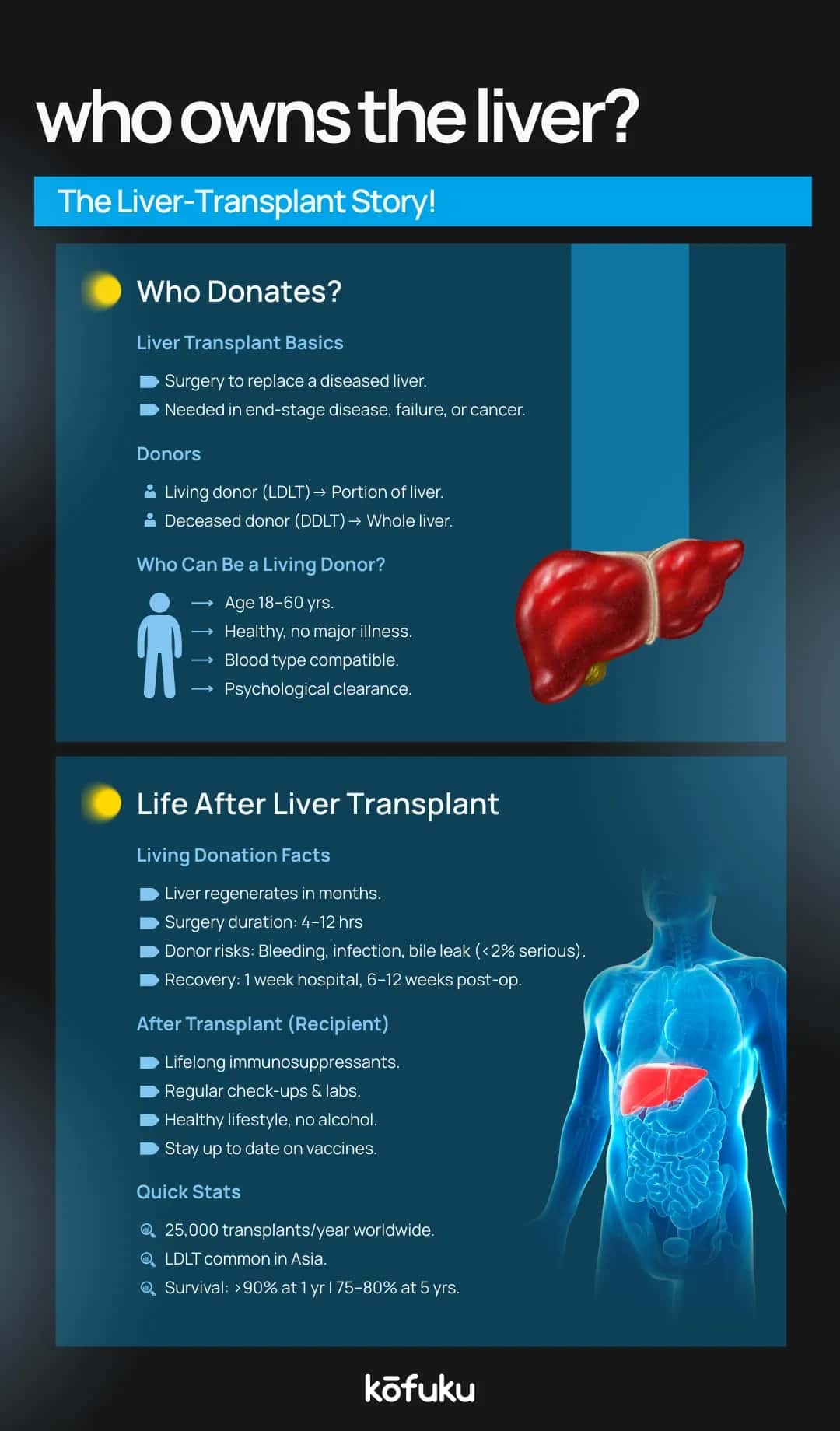 Choosing a Liver Transplant Centre and Donor Matching Process