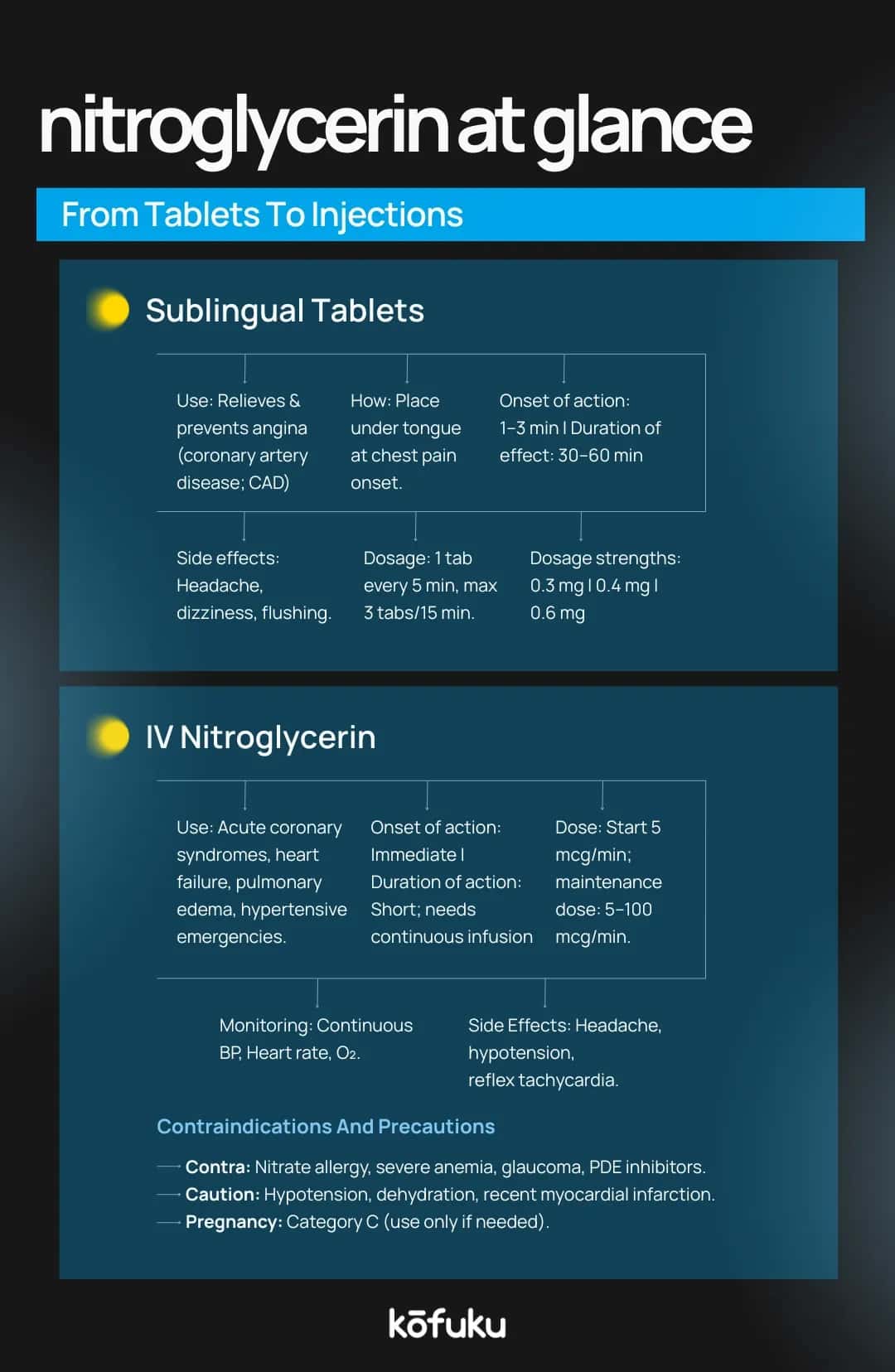 Nitroglycerin and Other Nitrate Drugs Comparison